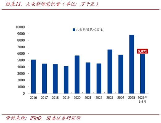 如何解释火电新增装机量（单位：万千瓦）