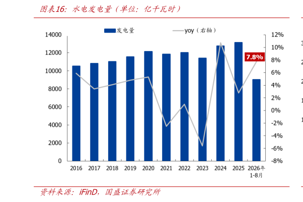 想关注一下水电发电量（单位：亿千瓦时）