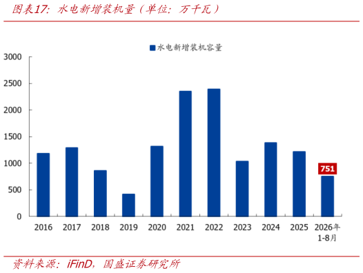 咨询大家水电新增装机量（单位：万千瓦）