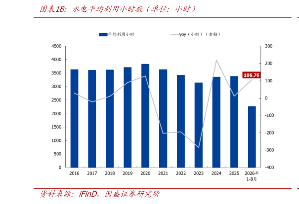 怎样理解水电平均利用小时数（单位：小时）