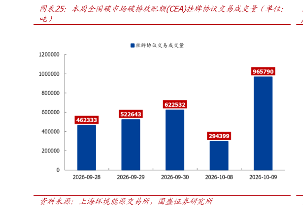 请问一下本周全国碳市场碳排放配额CEA挂牌协议交易成交量（单位：