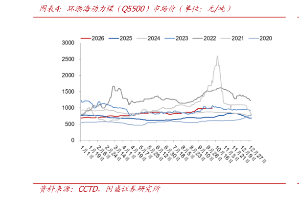 咨询大家环渤海动力煤（Q5500）市场价（单位：元吨）
