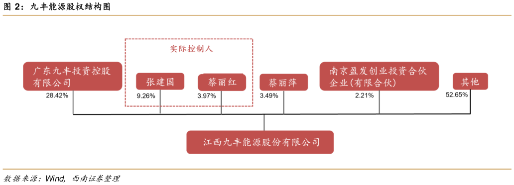 你知道九丰能源股权结构图