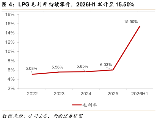 我想了解一下LPG 毛利率持续攀升，2026H1 跃升至 15.50%