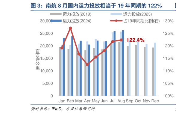 请问一下南航 8 月国内运力投放相当于 19 年同期的 122%