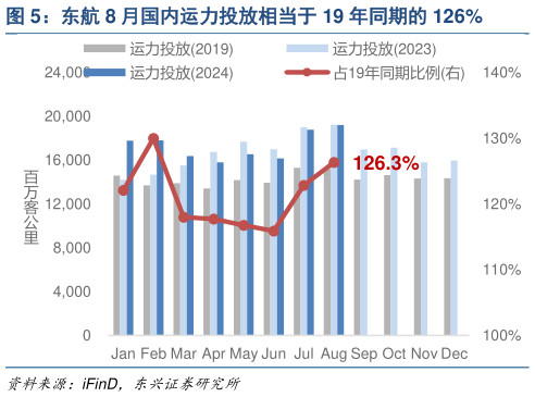 想问下各位网友东航 8 月国内运力投放相当于 19 年同期的 126%