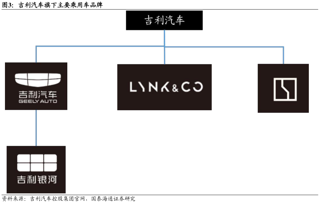 咨询下各位吉利汽车旗下主要乘用车品牌