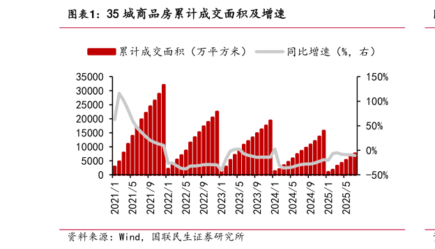 你知道35 城商品房累计成交面积及增速