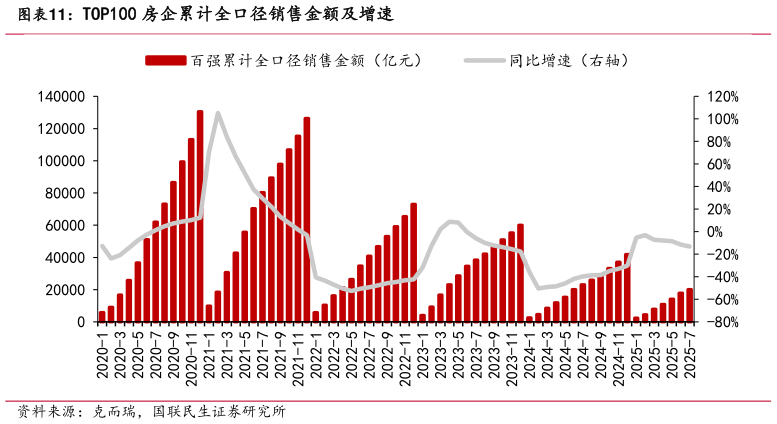想问下各位网友TOP100 房企累计全口径销售金额及增速