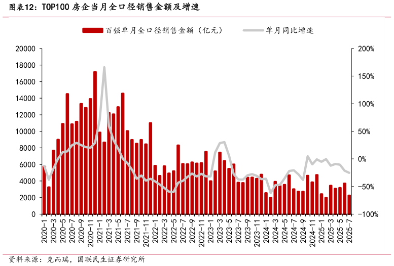 一起讨论下TOP100 房企当月全口径销售金额及增速