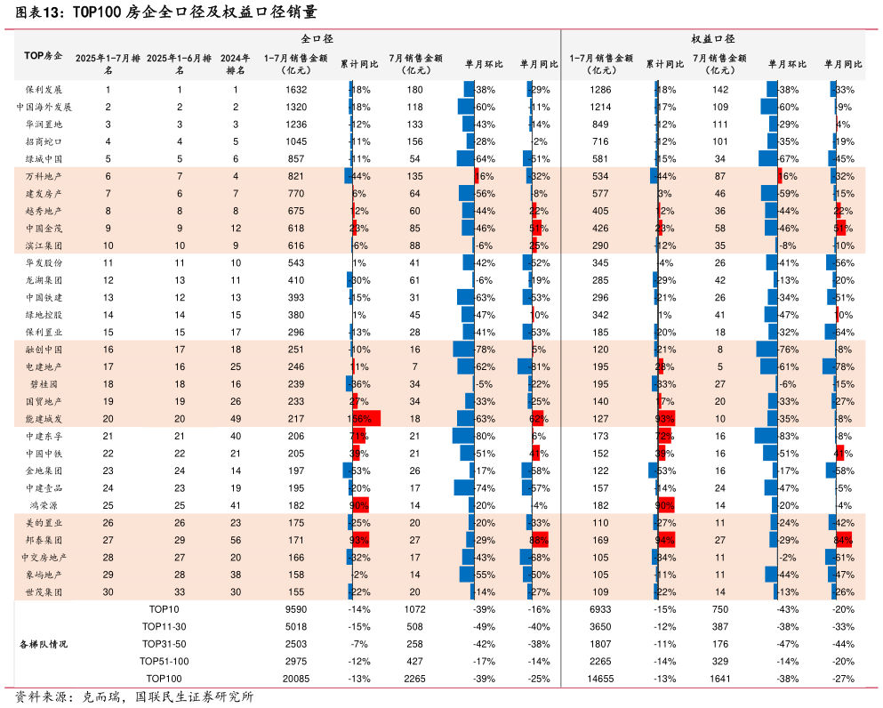 各位网友请教一下TOP100 房企全口径及权益口径销量