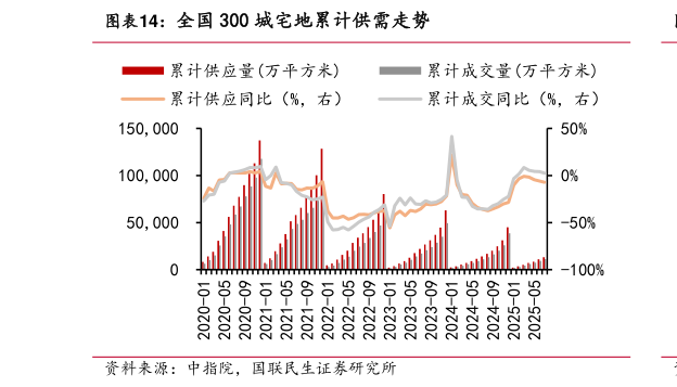 如何了解全国 300 城宅地累计供需走势