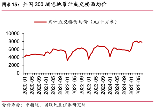 谁能回答全国 300 城宅地累计成交楼面均价
