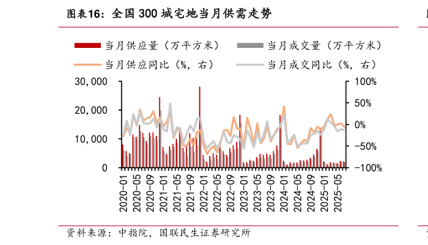 咨询大家全国 300 城宅地当月供需走势