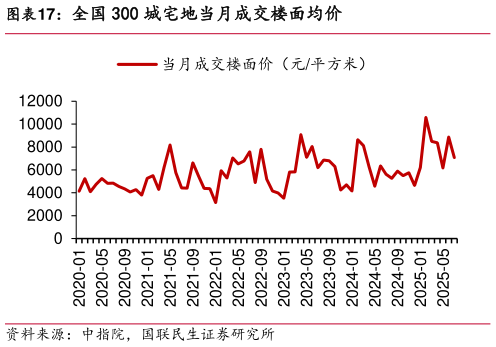 如何了解全国 300 城宅地当月成交楼面均价