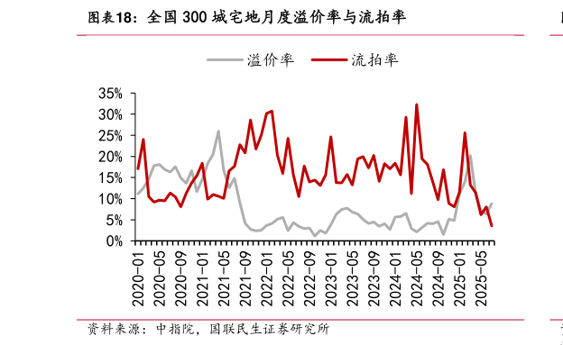 一起讨论下全国 300 城宅地月度溢价率与流拍率