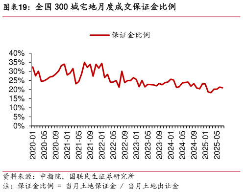 谁知道全国 300 城宅地月度成交保证金比例