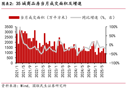 如何看待35 城商品房当月成交面积及增速