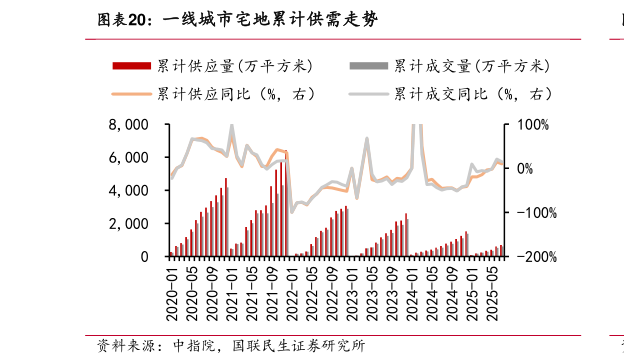 谁知道一线城市宅地累计供需走势