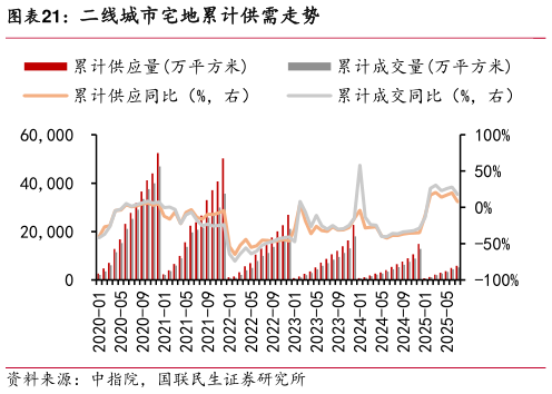 咨询大家二线城市宅地累计供需走势
