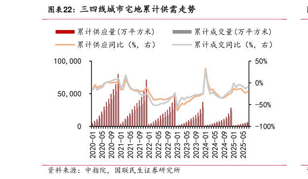 谁能回答三四线城市宅地累计供需走势?