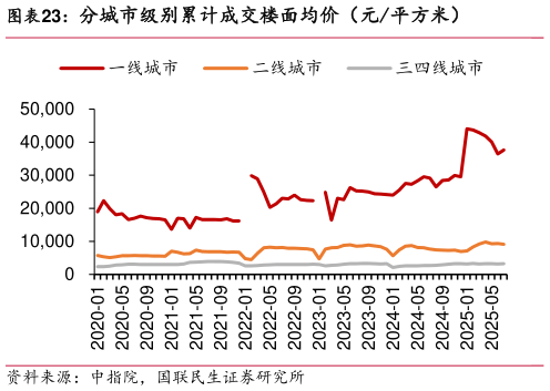 咨询下各位分城市级别累计成交楼面均价（元平方米）?
