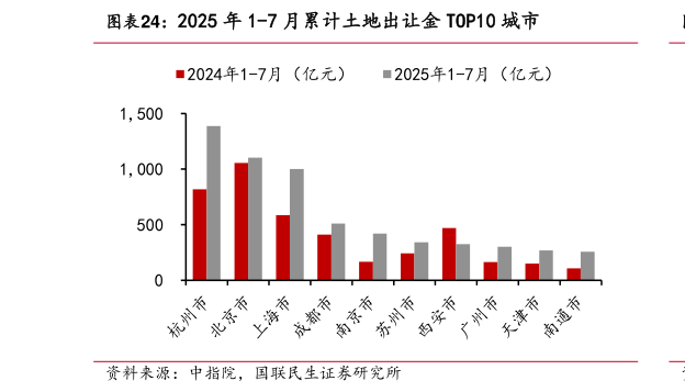 请问一下2025 年 1-7 月累计土地出让金 TOP10 城市?