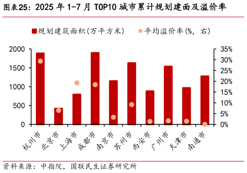 如何了解2025 年 1-7 月 TOP10 城市累计规划建面及溢价率?
