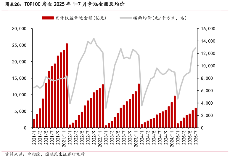 谁能回答TOP100 房企 2025 年 1-7 月拿地金额及均价?