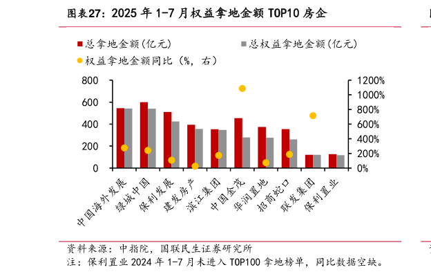 咨询大家2025 年 1-7 月权益拿地金额 TOP10 房企?