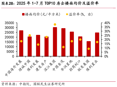 谁知道2025 年 1-7 月 TOP10 房企楼面均价及溢价率?