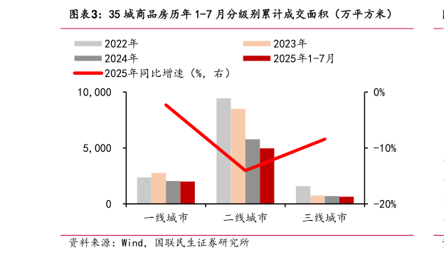 如何了解35 城商品房历年 1-7 月分级别累计成交面积（万平方米）