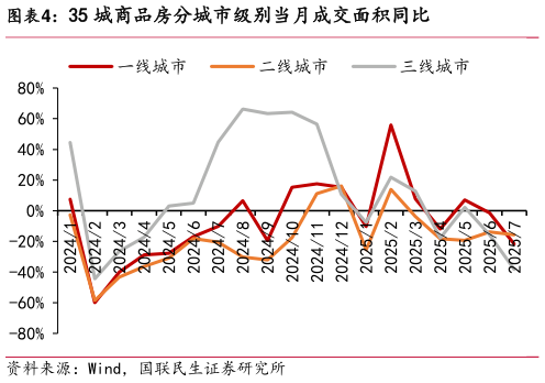 谁知道35 城商品房分城市级别当月成交面积同比