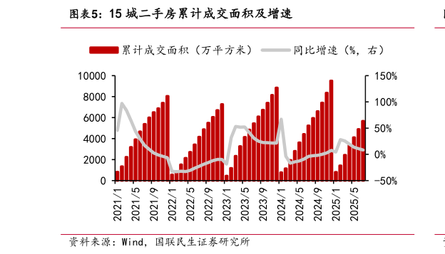 怎样理解15 城二手房累计成交面积及增速