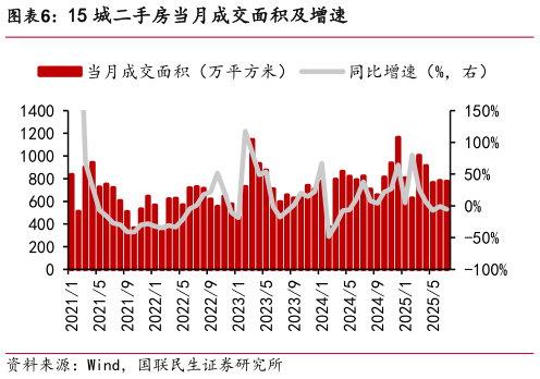 谁知道15 城二手房当月成交面积及增速
