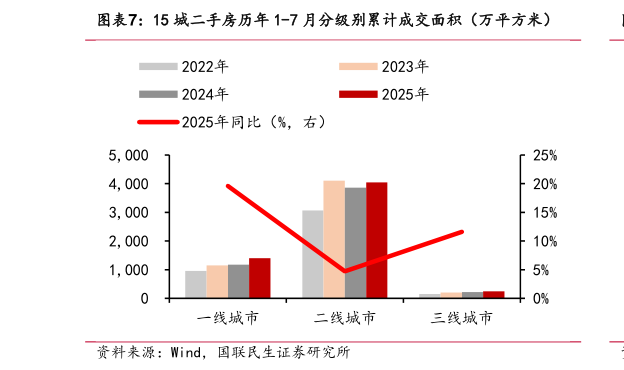 我想了解一下15 城二手房历年 1-7 月分级别累计成交面积（万平方米）