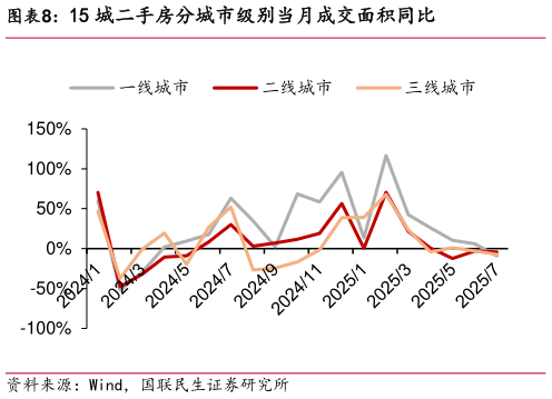 如何才能15 城二手房分城市级别当月成交面积同比