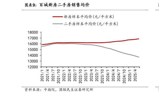 我想了解一下百城新房二手房销售均价