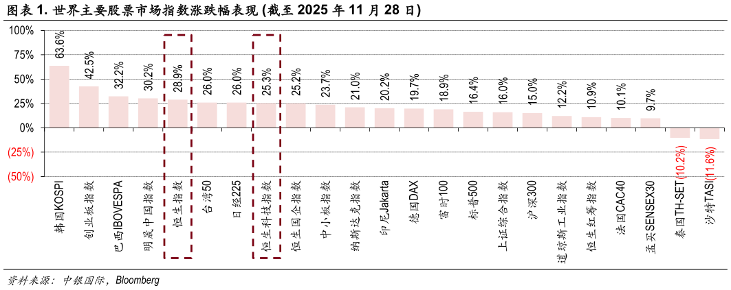 咨询大家. 世界主要股票市场指数涨跌幅表现 截至 2025 年 11 月 28 日