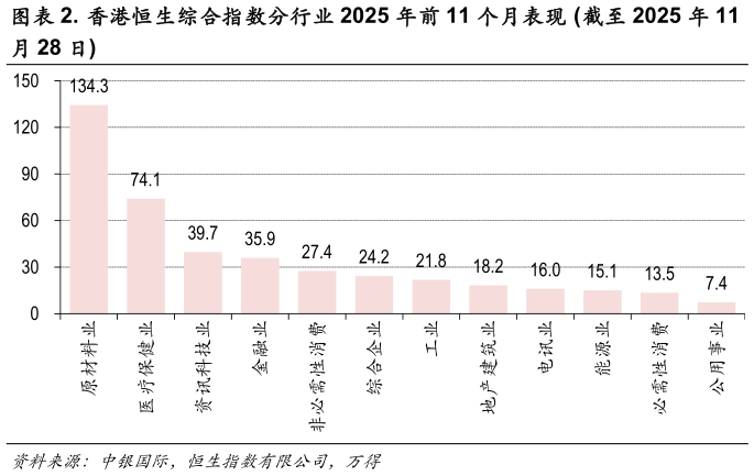 如何看待. 香港恒生综合指数分行业 2025 年前 11 个月表现 截至 2025 年 11