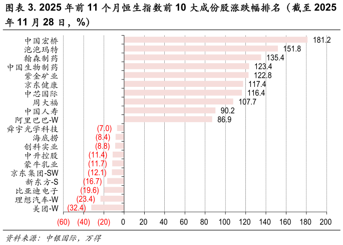 谁知道. 2025 年前 11 个月恒生指数前 10 大成份股涨跌幅排名（截至 2025