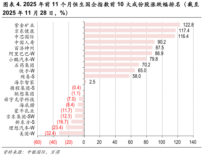如何才能. 2025 年前 11 个月恒生国企指数前 10 大成份股涨跌幅排名（截至