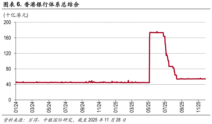 如何看待. 香港银行体系总结余