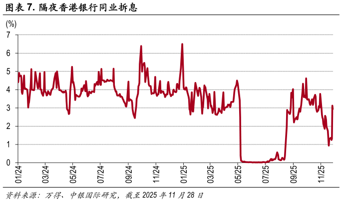 请问一下. 隔夜香港银行同业拆息