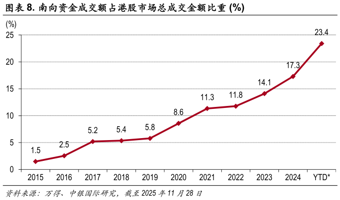 如何看待. 南向资金成交额占港股市场总成交金额比重 %