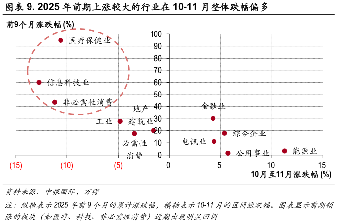 如何了解. 2025 年前期上涨较大的行业在 10-11 月整体跌幅偏多