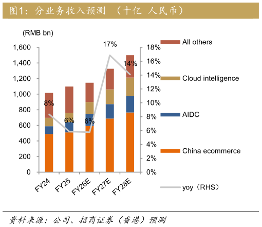 如何解释分业务收入预测  （十亿  人民币）