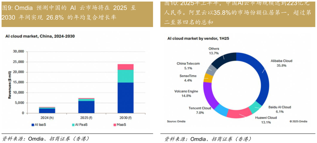 如何了解Omdia  预测中国的  AI  云市场将在  2025  至 