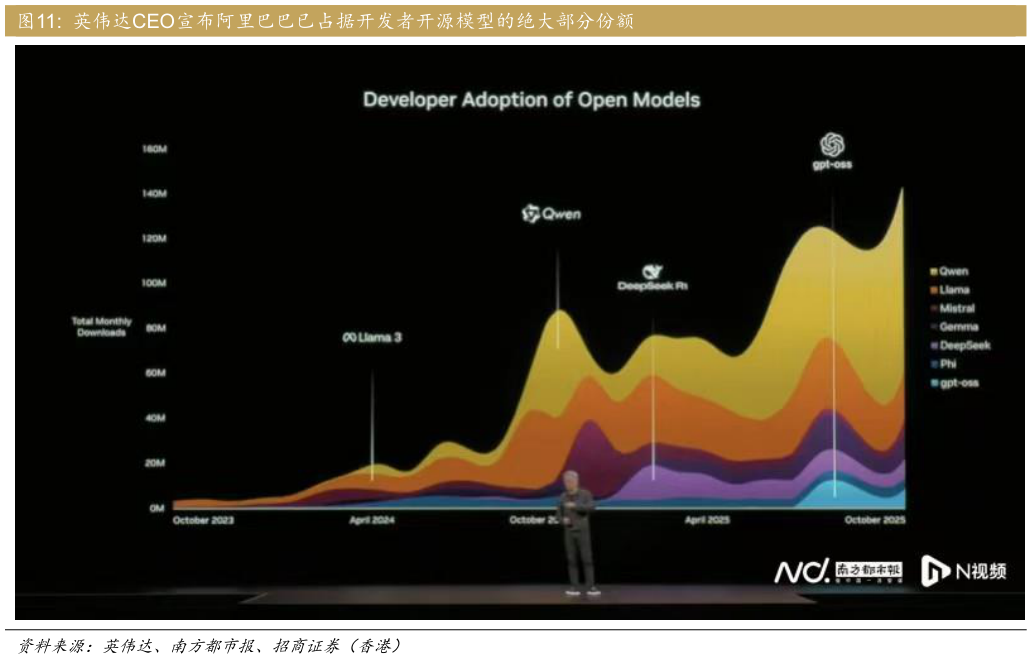 请问一下英伟达CEO宣布阿里巴巴已占据开发者开源模型的绝大部分份额