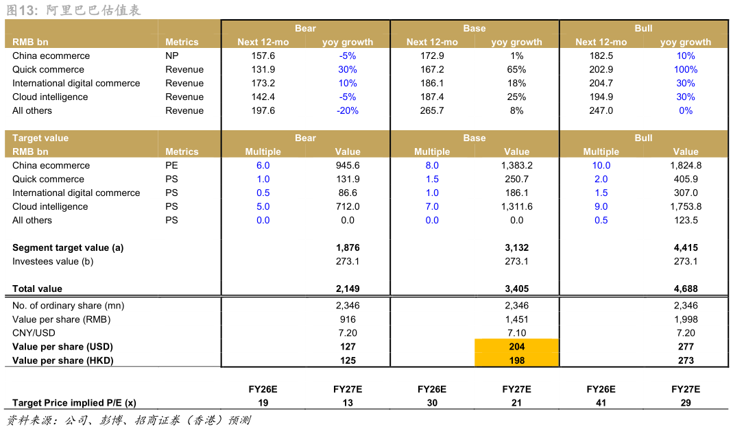 如何了解阿里巴巴估值表